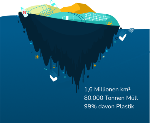 Eine gezeichnete Grafik zeigt die Größe und Zusammensetzung des Great Pacific Garbage Patch. Oben schwimmen sichtbar Plastikflaschen, Netze und andere Abfälle auf der Wasseroberfläche. Darunter zieht sich ein großer dunkler Bereich nach unten, der verdeutlicht, dass der Müll größtenteils unter der Wasseroberfläche verteilt ist. Rechts unten stehen Fakten: „1,6 Millionen km², 80.000 Tonnen Müll, 99 % davon Plastik“.
